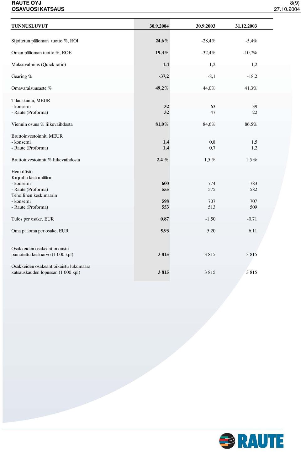 41,3% Tilauskanta, MEUR - konserni 32 63 39 - Raute (Proforma) 32 47 22 Viennin osuus % liikevaihdosta 81,0% 84,6% 86,5% Bruttoinvestoinnit, MEUR - konserni 1,4 0,8 1,5 - Raute (Proforma) 1,4 0,7 1,2