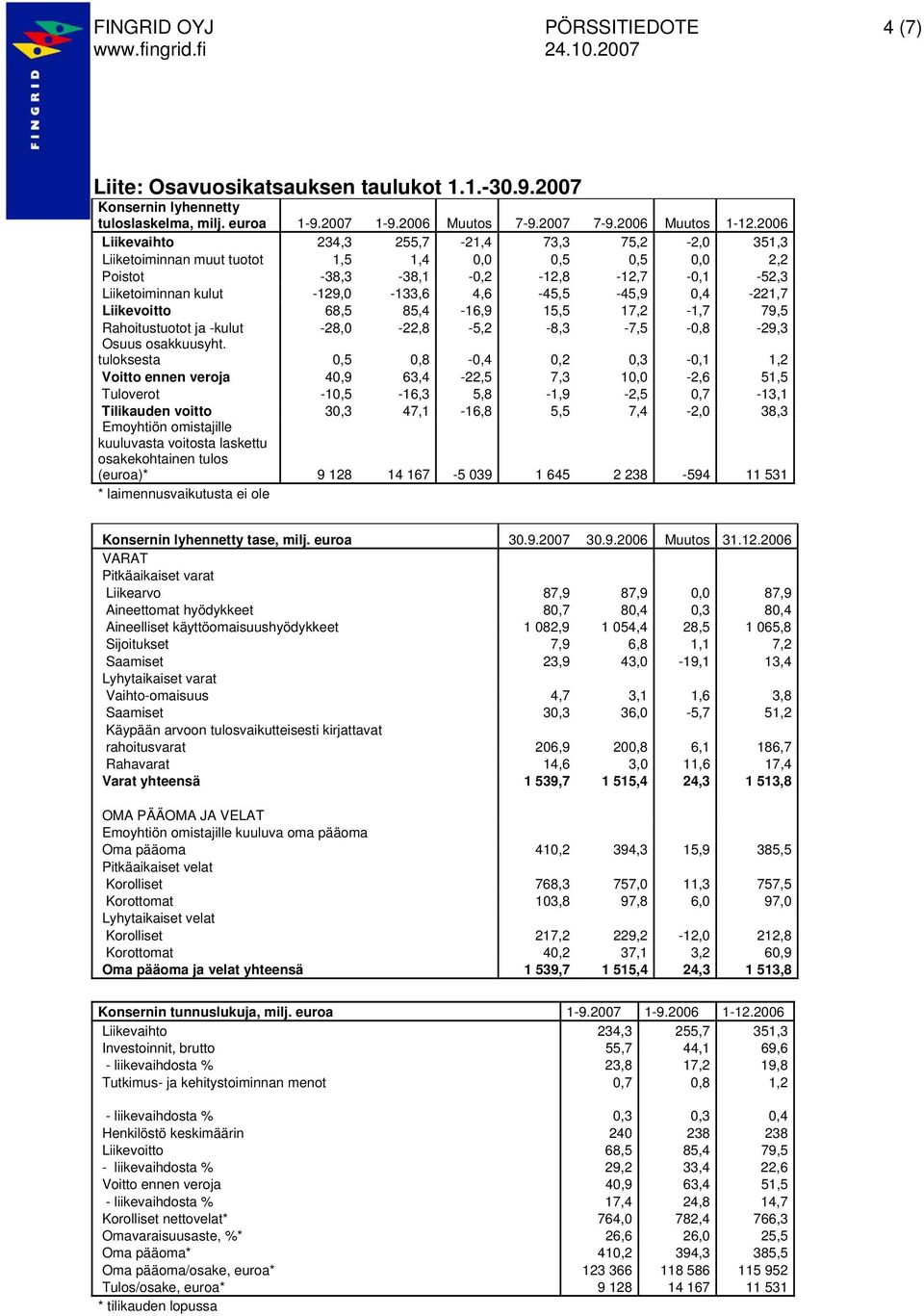 0,4-221,7 Liikevoitto 68,5 85,4-16,9 15,5 17,2-1,7 79,5 Rahoitustuotot ja -kulut -28,0-22,8-5,2-8,3-7,5-0,8-29,3 Osuus osakkuusyht.