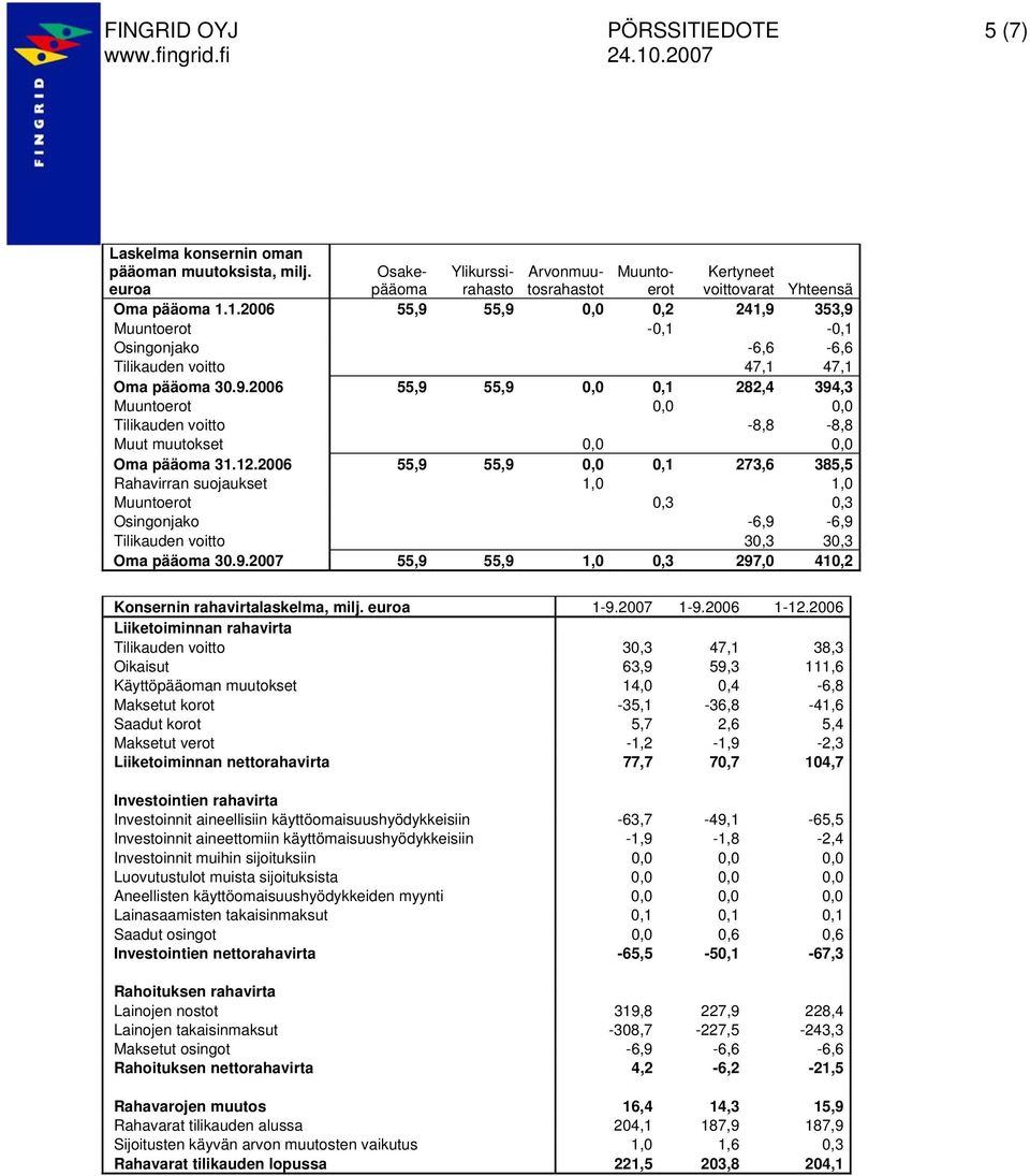 12.2006 55,9 55,9 0,0 0,1 273,6 385,5 Rahavirran suojaukset 1,0 1,0 Muuntoerot 0,3 0,3 Osingonjako -6,9-6,9 Tilikauden voitto 30,3 30,3 Oma pääoma 30.9.2007 55,9 55,9 1,0 0,3 297,0 410,2 Konsernin rahavirtalaskelma, milj.