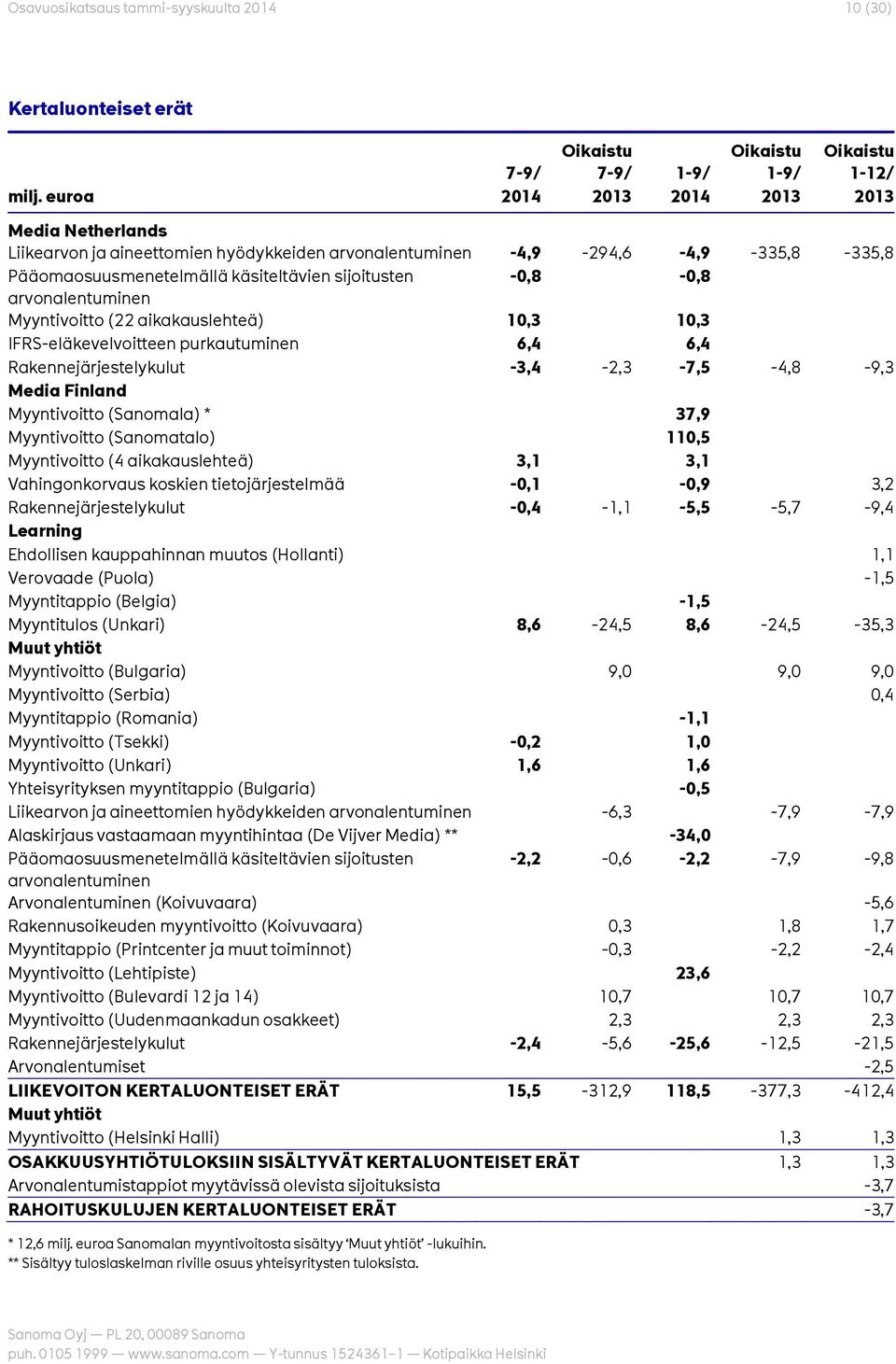 arvonalentuminen Myyntivoitto (22 aikakauslehteä) 10,3 10,3 IFRS-eläkevelvoitteen purkautuminen 6,4 6,4 Rakennejärjestelykulut -3,4-2,3-7,5-4,8-9,3 Media Finland Myyntivoitto (Sanomala) * 37,9