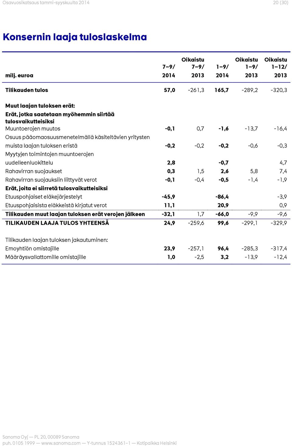 0,7-1,6-13,7-16,4 Osuus pääomaosuusmenetelmällä käsiteltävien yritysten muista laajan tuloksen eristä -0,2-0,2-0,2-0,6-0,3 Myytyjen toimintojen muuntoerojen uudelleenluokittelu 2,8-0,7 4,7 Rahavirran