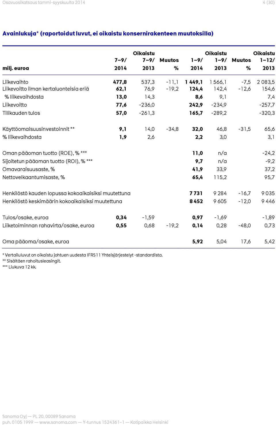 9,1 7,4 Liikevoitto 77,6-236,0 242,9-234,9-257,7 Tilikauden tulos 57,0-261,3 165,7-289,2-320,3 Käyttöomaisuusinvestoinnit ** 9,1 14,0-34,8 32,0 46,8-31,5 65,6 % liikevaihdosta 1,9 2,6 2,2 3,0 3,1