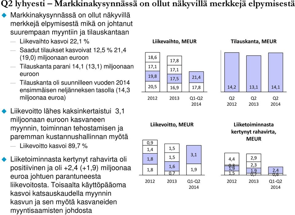 (14,3 miljoonaa euroa) Liikevoitto lähes kaksinkertaistui 3,1 miljoonaan euroon kasvaneen myynnin, toiminnan tehostamisen ja paremman kustannushallinnan myötä Liikevoitto kasvoi 89,7 %