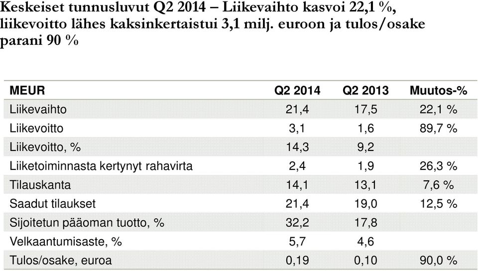 89,7 % Liikevoitto, % 14,3 9,2 Liiketoiminnasta kertynyt rahavirta 2,4 1,9 26,3 % Tilauskanta 14,1 13,1 7,6 %