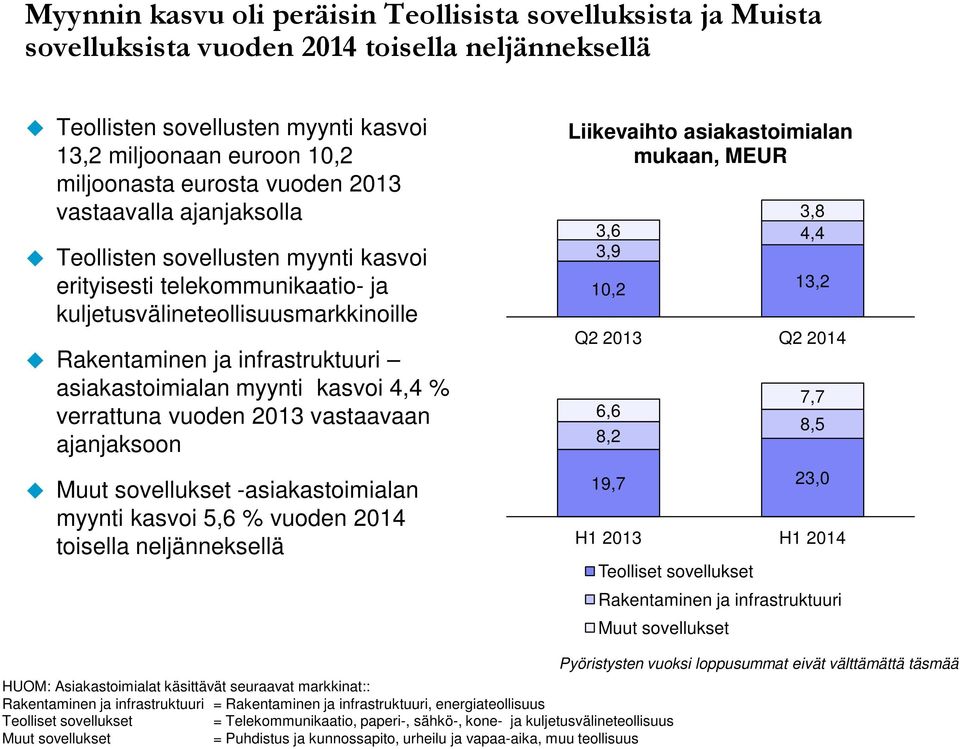 myynti kasvoi 4,4 % verrattuna vuoden 2013 vastaavaan ajanjaksoon Muut sovellukset -asiakastoimialan myynti kasvoi 5,6 % vuoden 2014 toisella neljänneksellä Liikevaihto asiakastoimialan mukaan, MEUR