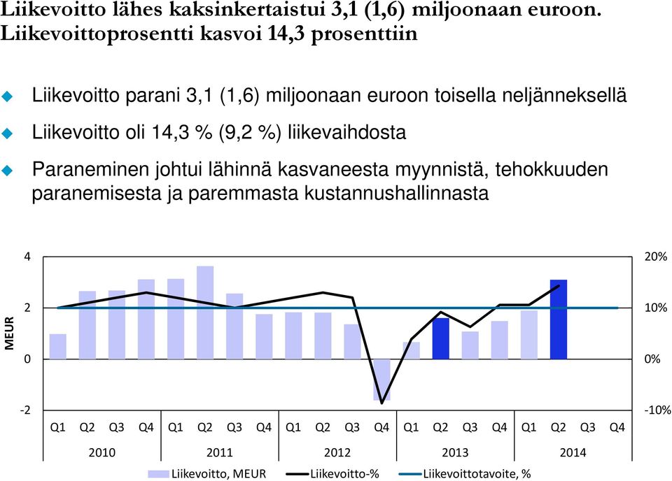 Liikevoitto oli 14,3 % (9,2 %) liikevaihdosta Paraneminen johtui lähinnä kasvaneesta myynnistä, tehokkuuden paranemisesta ja