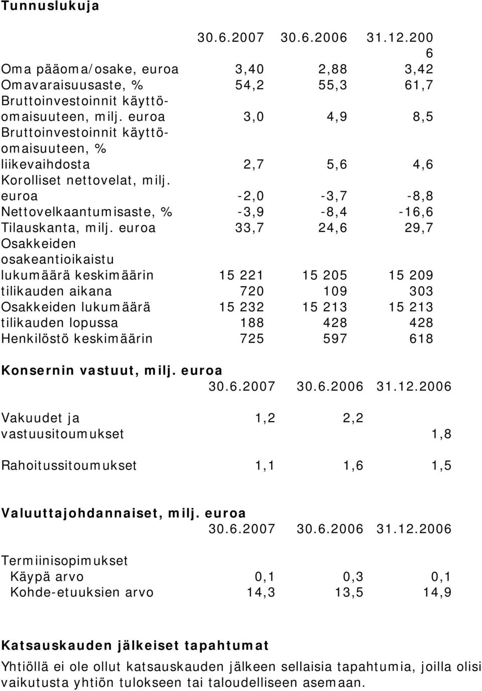 euroa 33,7 24,6 29,7 Osakkeiden osakeantioikaistu lukumäärä keskimäärin tilikauden aikana 15 221 720 15 205 109 15 209 303 Osakkeiden lukumäärä tilikauden lopussa 15 232 188 15 213 428 15 213 428