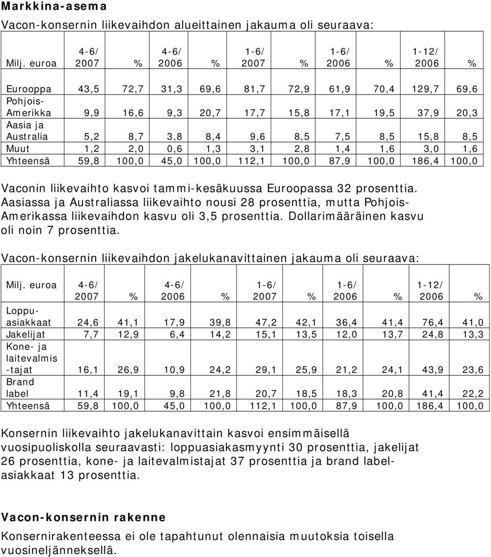 Australia 5,2 8,7 3,8 8,4 9,6 8,5 7,5 8,5 15,8 8,5 Muut 1,2 2,0 0,6 1,3 3,1 2,8 1,4 1,6 3,0 1,6 Yhteensä 59,8 100,0 45,0 100,0 112,1 100,0 87,9 100,0 186,4 100,0 Vaconin liikevaihto kasvoi