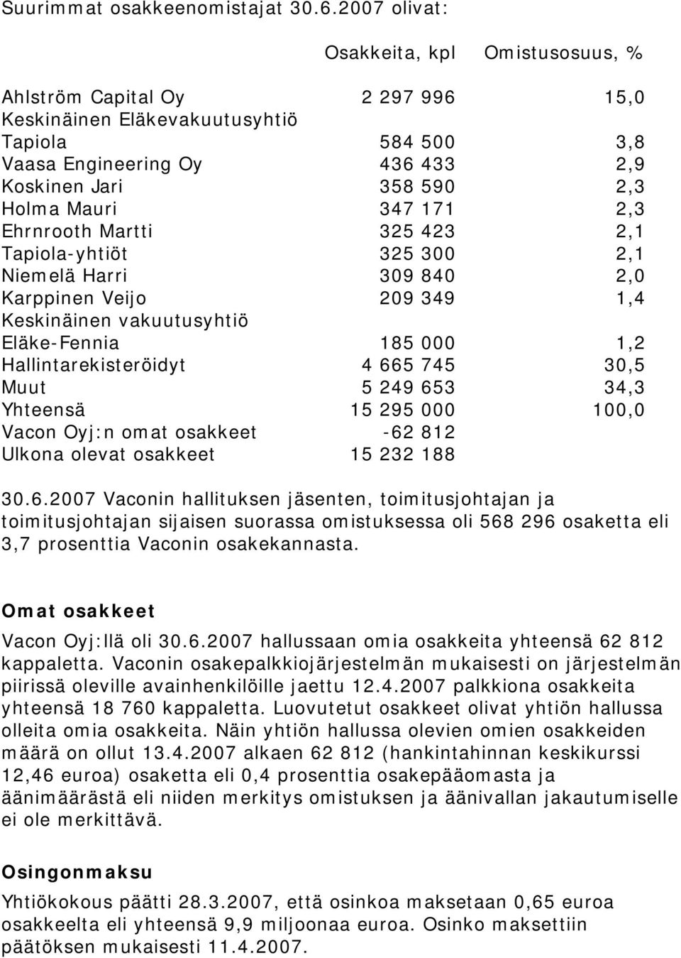 Mauri 347 171 2,3 Ehrnrooth Martti 325 423 2,1 Tapiola-yhtiöt 325 300 2,1 Niemelä Harri 309 840 2,0 Karppinen Veijo 209 349 1,4 Keskinäinen vakuutusyhtiö Eläke-Fennia 185 000 1,2