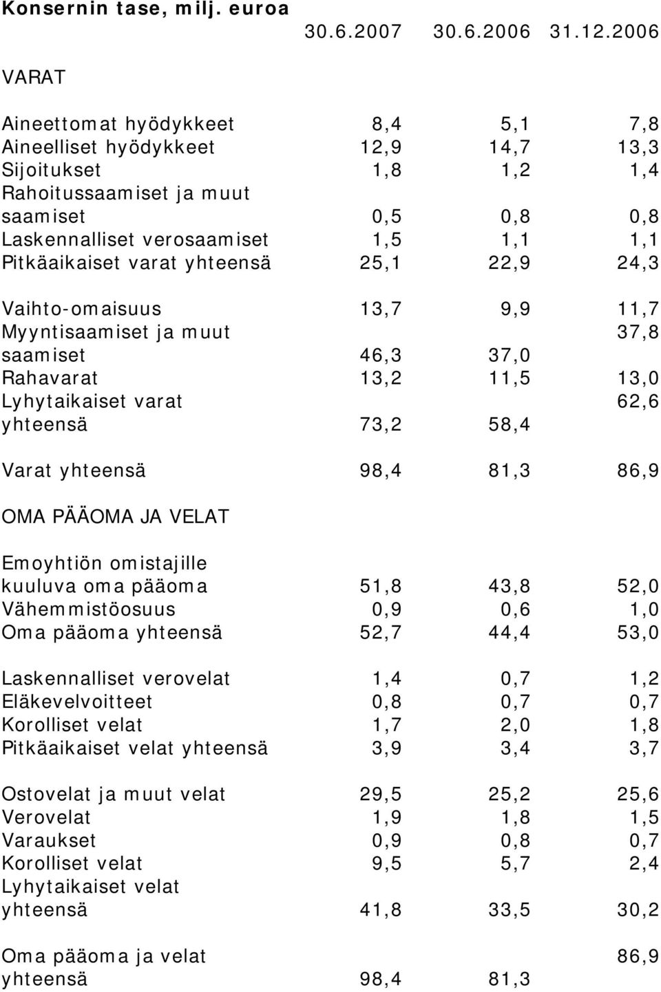 Pitkäaikaiset varat yhteensä 25,1 22,9 24,3 Vaihto-omaisuus 13,7 9,9 11,7 Myyntisaamiset ja muut 37,8 saamiset 46,3 37,0 Rahavarat 13,2 11,5 13,0 Lyhytaikaiset varat yhteensä 73,2 58,4 62,6 Varat