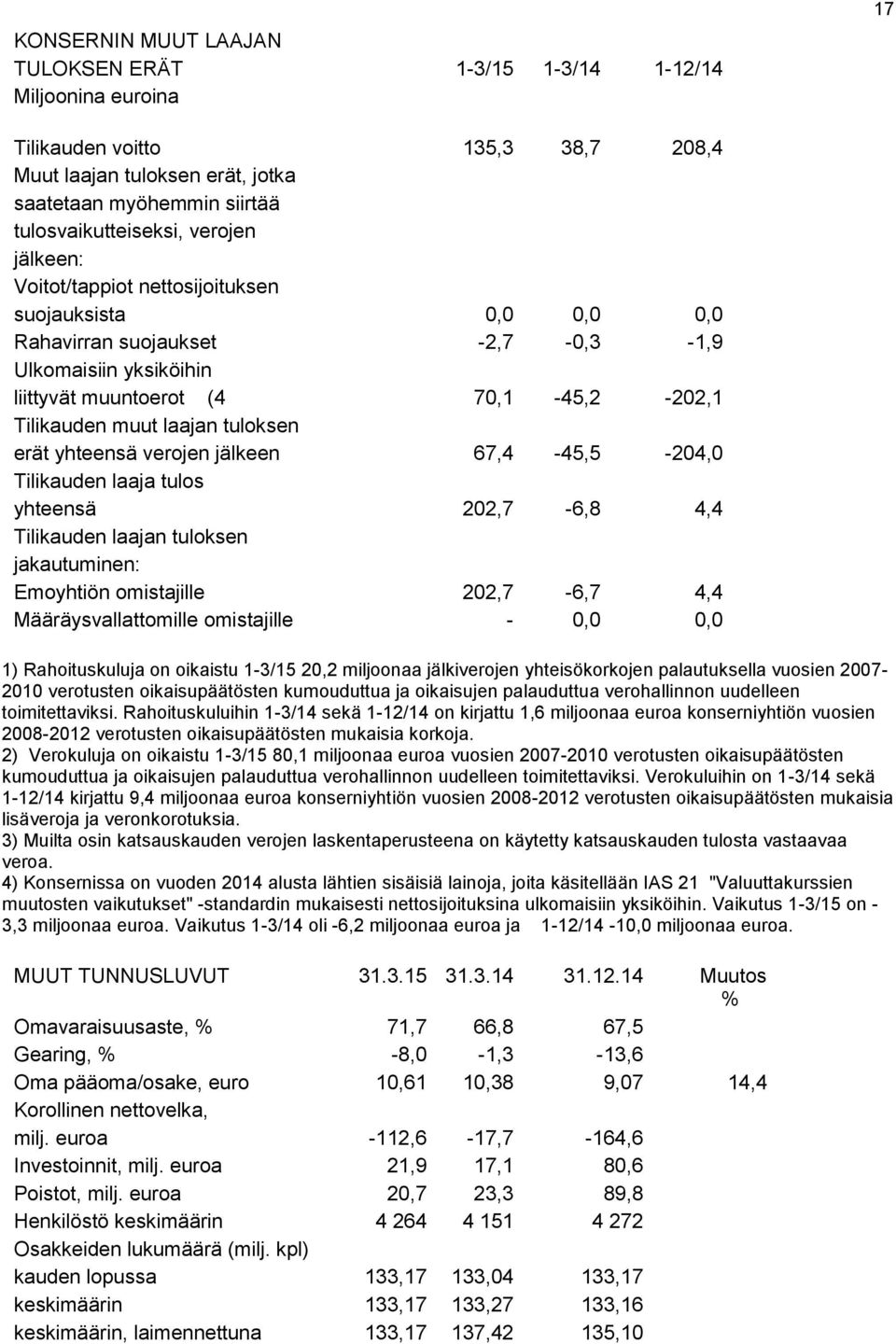 tuloksen erät yhteensä verojen jälkeen 67,4-45,5-204,0 Tilikauden laaja tulos yhteensä 202,7-6,8 4,4 Tilikauden laajan tuloksen jakautuminen: Emoyhtiön omistajille 202,7-6,7 4,4 Määräysvallattomille