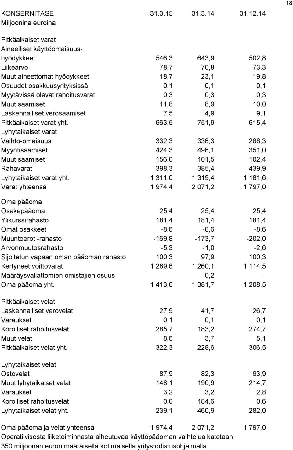 0,1 0,1 Myytävissä olevat rahoitusvarat 0,3 0,3 0,3 Muut saamiset 11,8 8,9 10,0 Laskennalliset verosaamiset 7,5 4,9 9,1 Pitkäaikaiset varat yht.