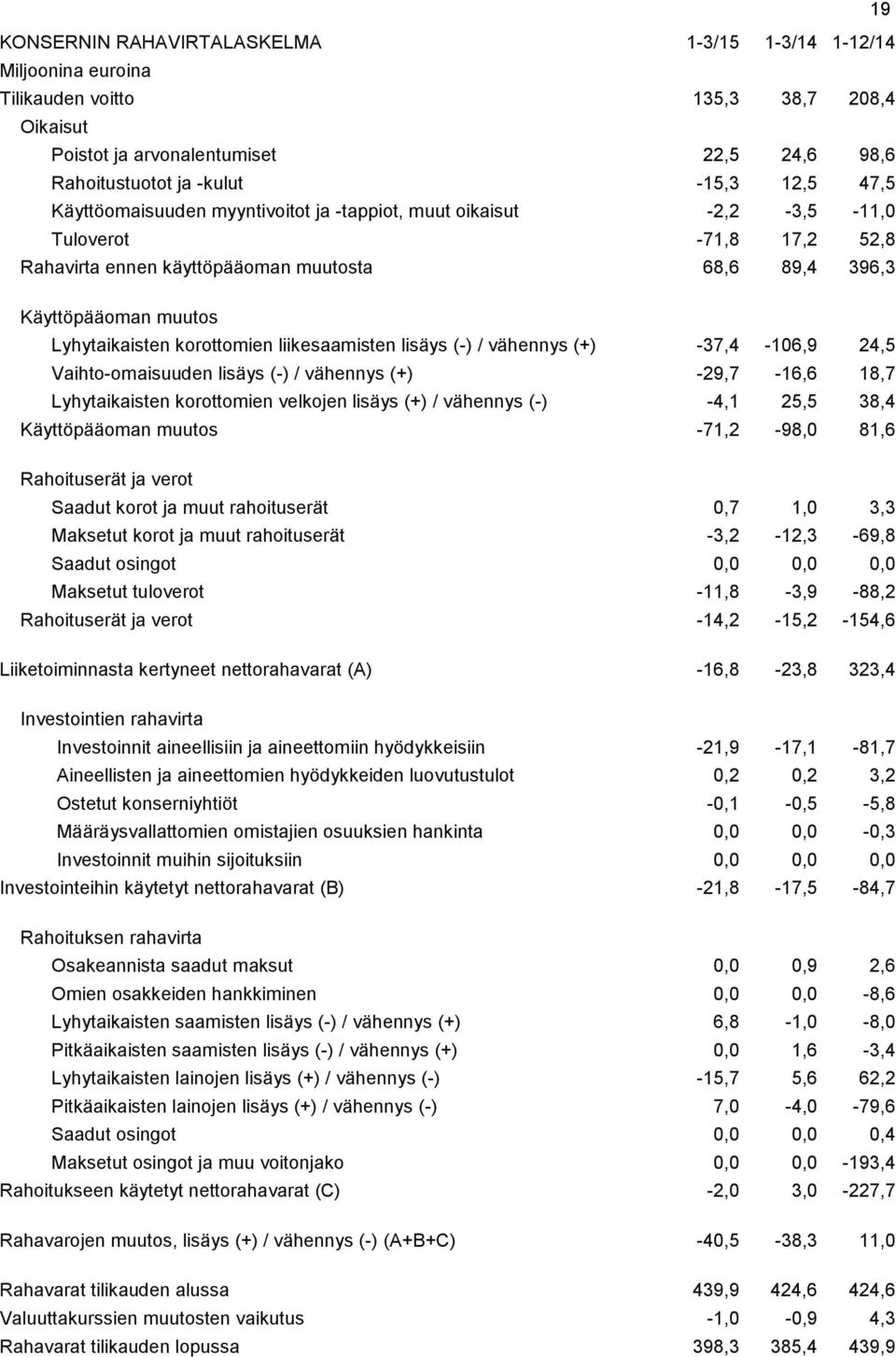 liikesaamisten lisäys (-) / vähennys (+) -37,4-106,9 24,5 Vaihto-omaisuuden lisäys (-) / vähennys (+) -29,7-16,6 18,7 Lyhytaikaisten korottomien velkojen lisäys (+) / vähennys (-) -4,1 25,5 38,4