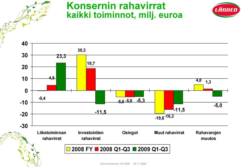 Liiketoiminnan rahavirrat -11,5 Investointien rahavirrat