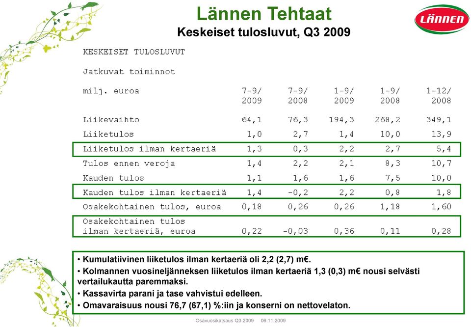 Kolmannen vuosineljänneksen liiketulos ilman kertaeriä 1,3 (0,3) m nousi selvästi