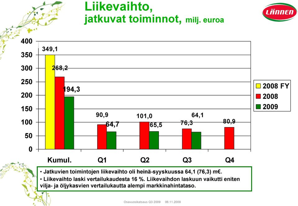 80,9 0 Kumul. Q1 Q2 Q3 Q4 Jatkuvien toimintojen liikevaihto oli heinä-syyskuussa 64,1 (76,3) m.