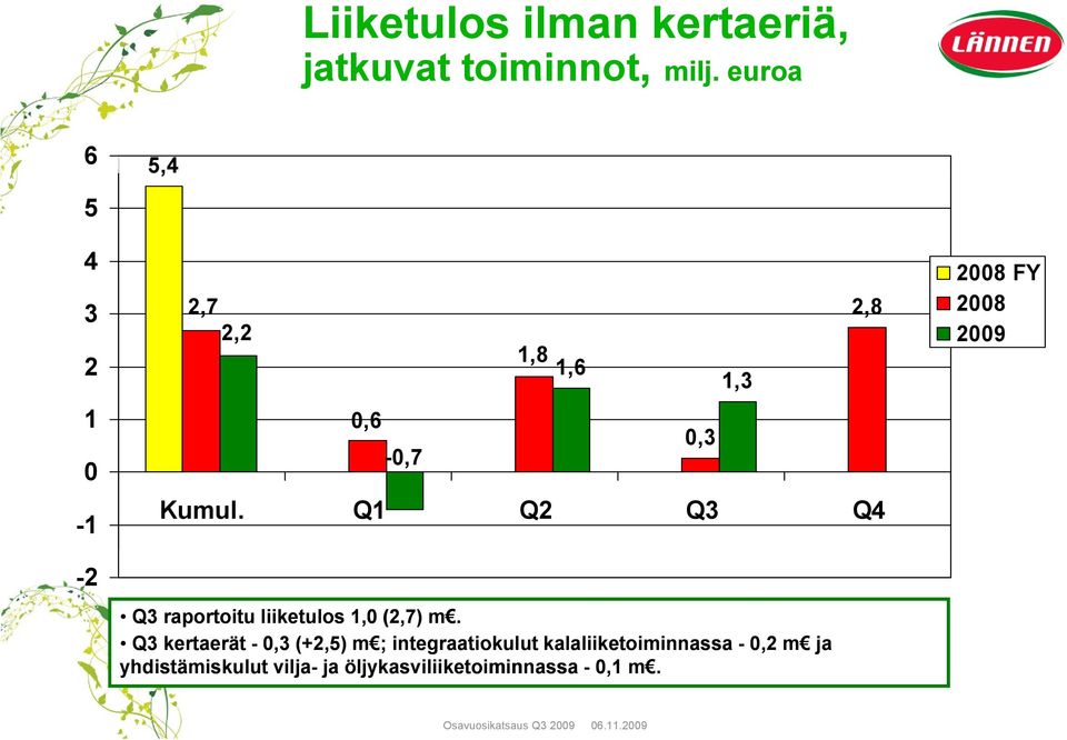 Q1 Q2 Q3 Q4 Q3 raportoitu liiketulos 1,0 (2,7) m.