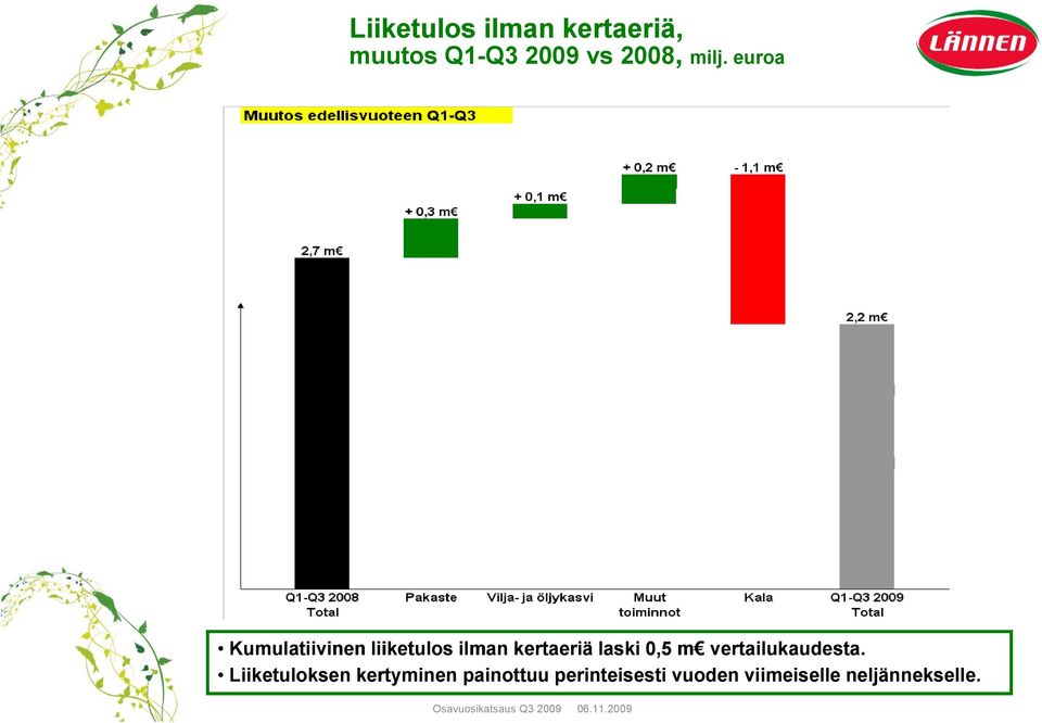 vertailukaudesta.