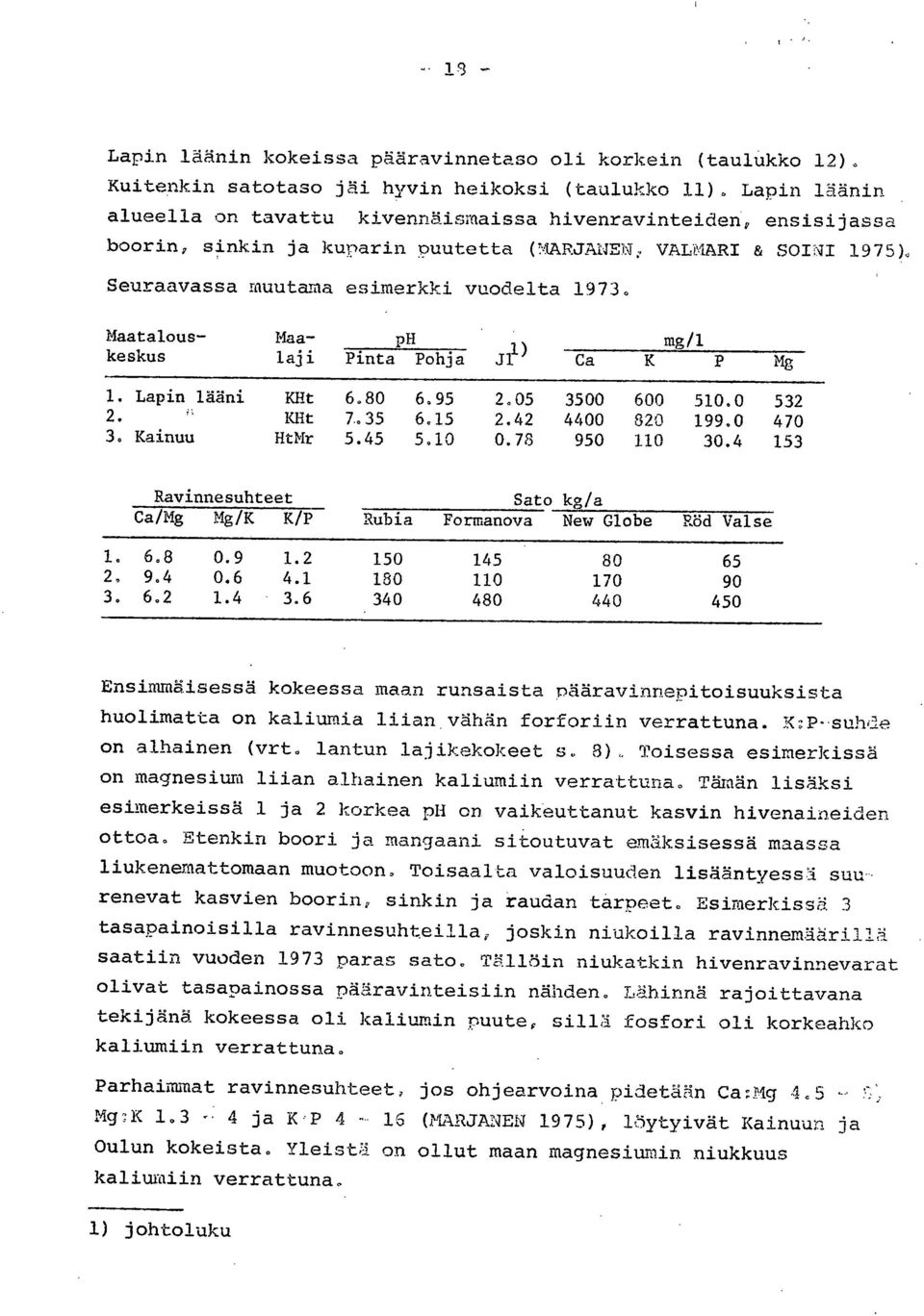 Maatalouskeskus Maalaji nh J1 1) mg/1 Pinta Pohja Ca 1< P Mg Lapin lääni KHt 6.80 6.95 2.05 3500 600 510.0 532 KHt 7.35 6.15 2.42 4400 820 199.0 470 Kainuu HtMr 5.45 5.10 0.78 950 110 30.