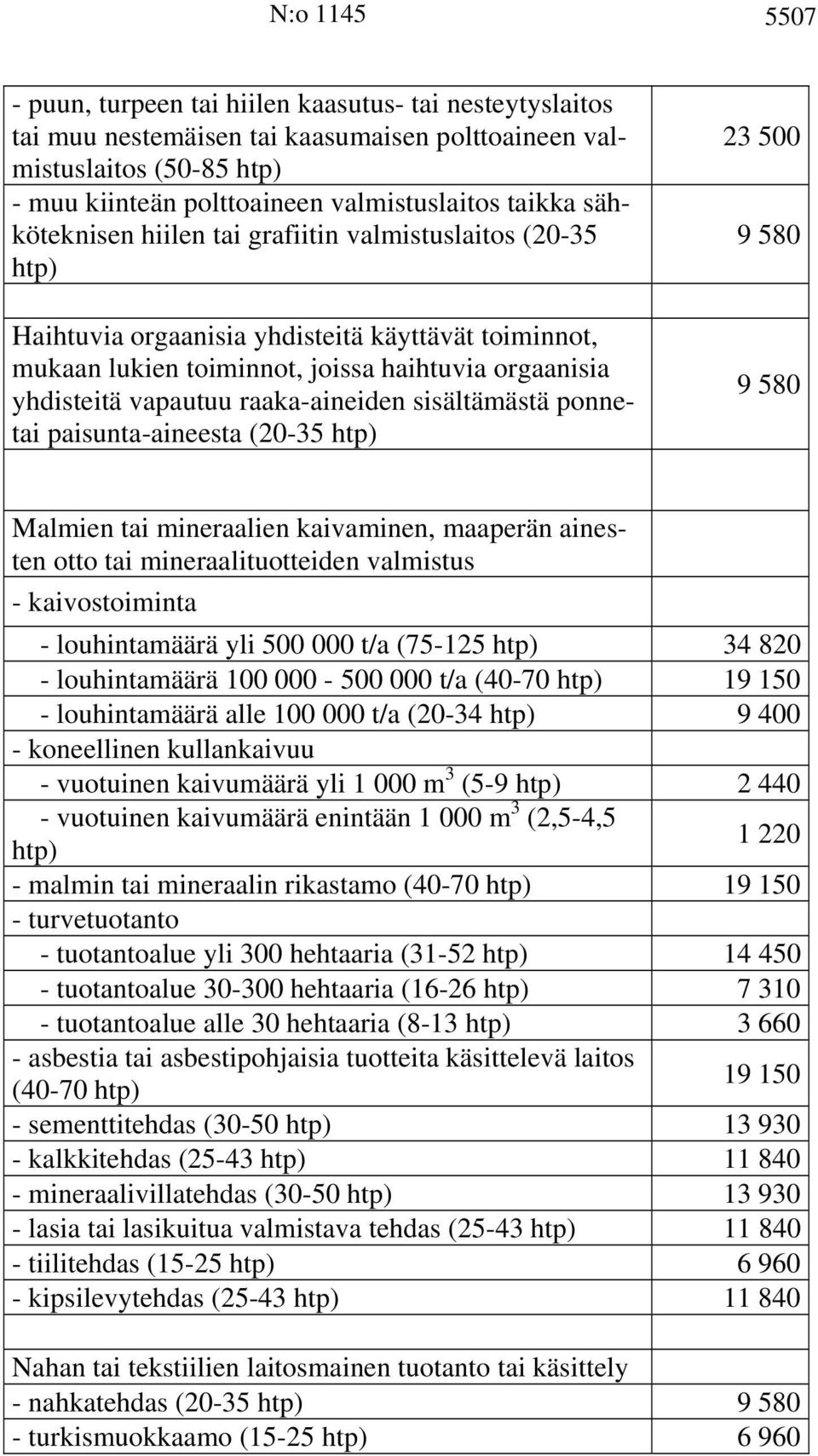 raaka-aineiden sisältämästä ponnetai paisunta-aineesta (20-35 htp) 23 500 9 580 9 580 Malmien tai mineraalien kaivaminen, maaperän ainesten otto tai mineraalituotteiden valmistus - kaivostoiminta -