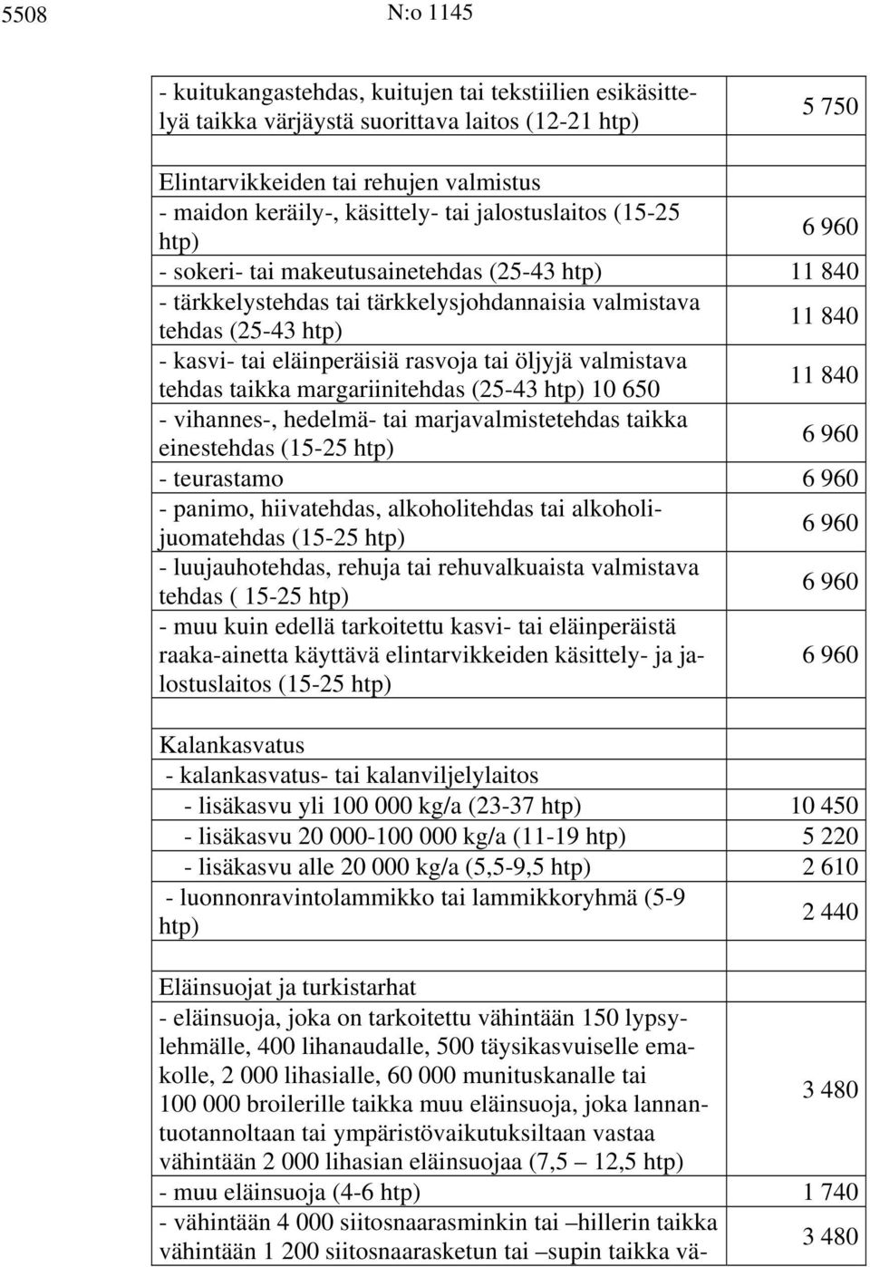 rasvoja tai öljyjä valmistava tehdas taikka margariinitehdas (25-43 htp) 10 650 11 840 - vihannes-, hedelmä- tai marjavalmistetehdas taikka einestehdas (15-25 htp) 6 960 - teurastamo 6 960 - panimo,