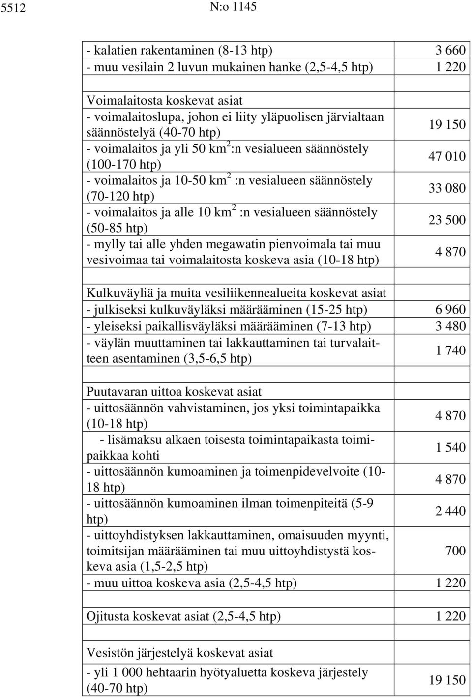 vesialueen säännöstely (50-85 htp) - mylly tai alle yhden megawatin pienvoimala tai muu vesivoimaa tai voimalaitosta koskeva asia (10-18 htp) 19 150 47 010 33 080 23 500 4 870 Kulkuväyliä ja muita