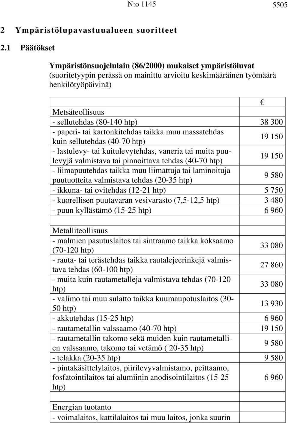 38 300 - paperi- tai kartonkitehdas taikka muu massatehdas kuin sellutehdas (40-70 htp) 19 150 - lastulevy- tai kuitulevytehdas, vaneria tai muita puulevyjä valmistava tai pinnoittava tehdas (40-70