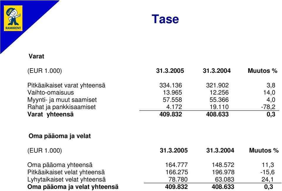 832 408.633 0,3 Oma pääoma ja velat (EUR 1.000) 31.3.2005 31.3.2004 Muutos % Oma pääoma yhteensä 164.777 148.