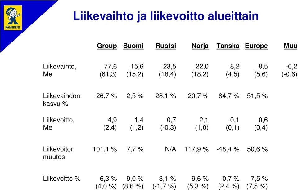 51,5 % Liikevoitto, Me 4,9 (2,4) 1,4 (1,2) 0,7 (-0,3) 2,1 (1,0) 0,1 (0,1) 0,6 (0,4) Liikevoiton muutos 101,1 % 7,7 %