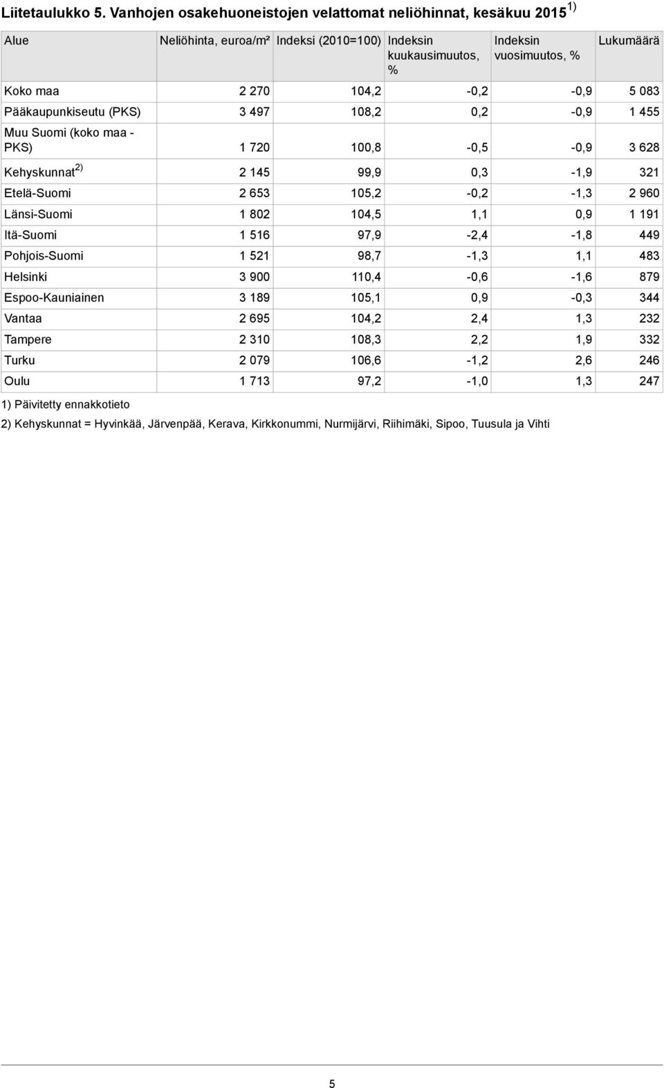 270 3 497 1 720 104,2 108,2 100,8 - -0,5 Indeksin vuosimuutos, % Lukumäärä 5 083 1 455 3 628 Kehyskunnat 2) 2 145 99,9-1,9 321 Etelä-Suomi 2 653 105,2 - -1,3 2 960 Länsi-Suomi Itä-Suomi Pohjois-Suomi