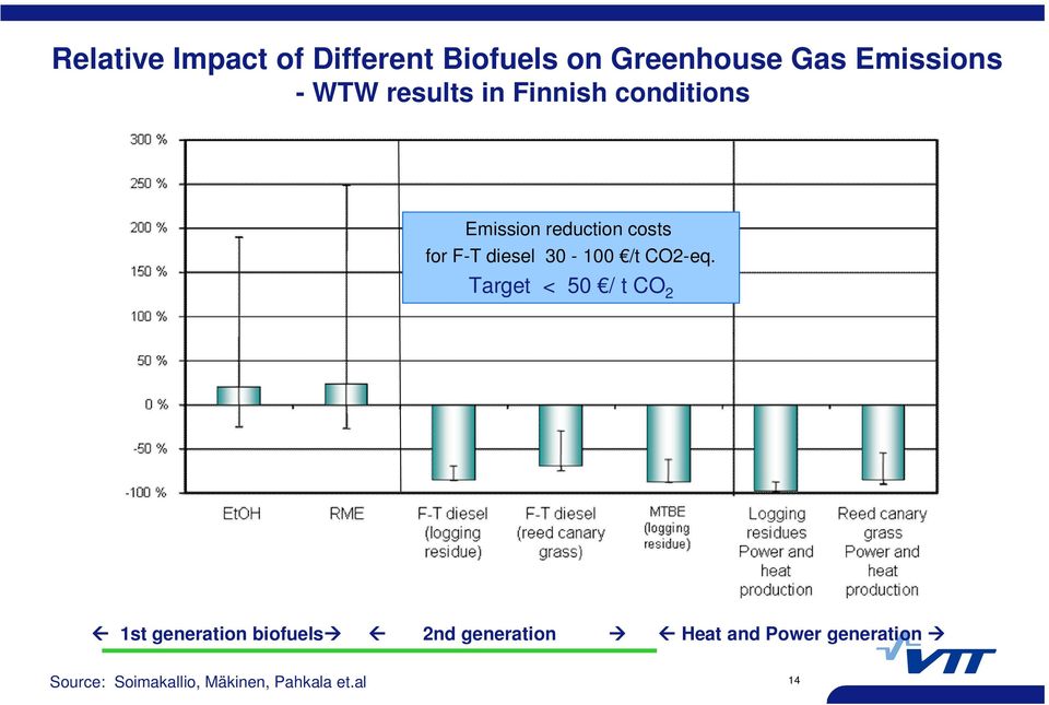 30-100 /t CO2-eq.