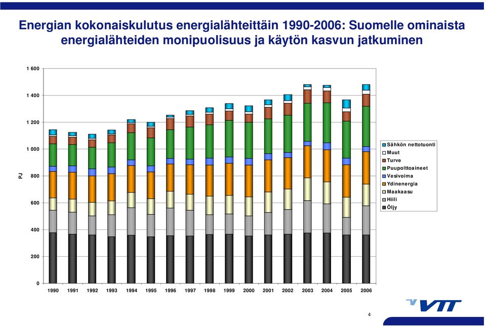 800 600 Sähkön nettotuonti Muut Turve Puupolttoaineet Vesivoima Ydinenergia Maakaasu