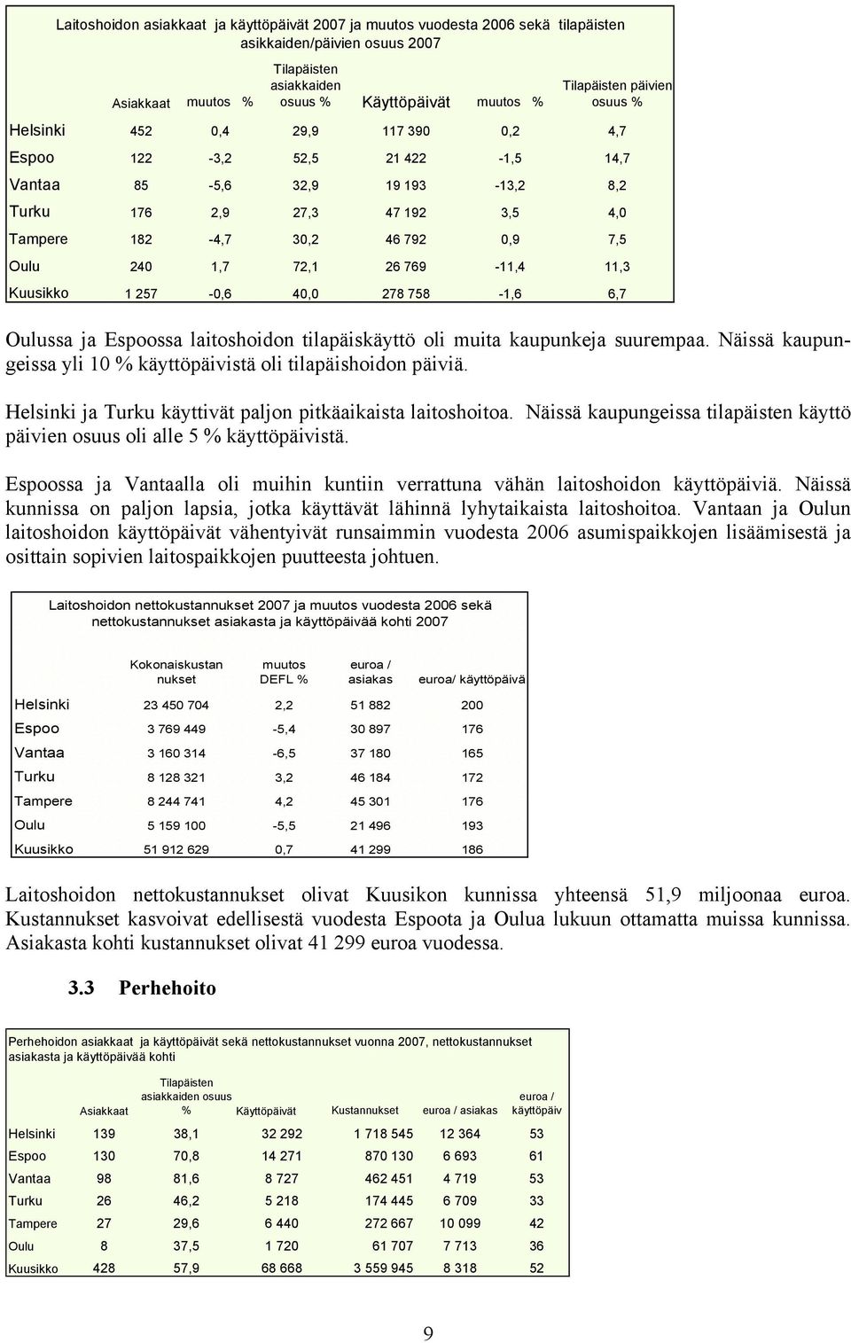 240 1,7 72,1 26 769-11,4 11,3 Kuusikko 1 257-0,6 40,0 278 758-1,6 6,7 Oulussa ja Espoossa laitoshoidon tilapäiskäyttö oli muita kaupunkeja suurempaa.