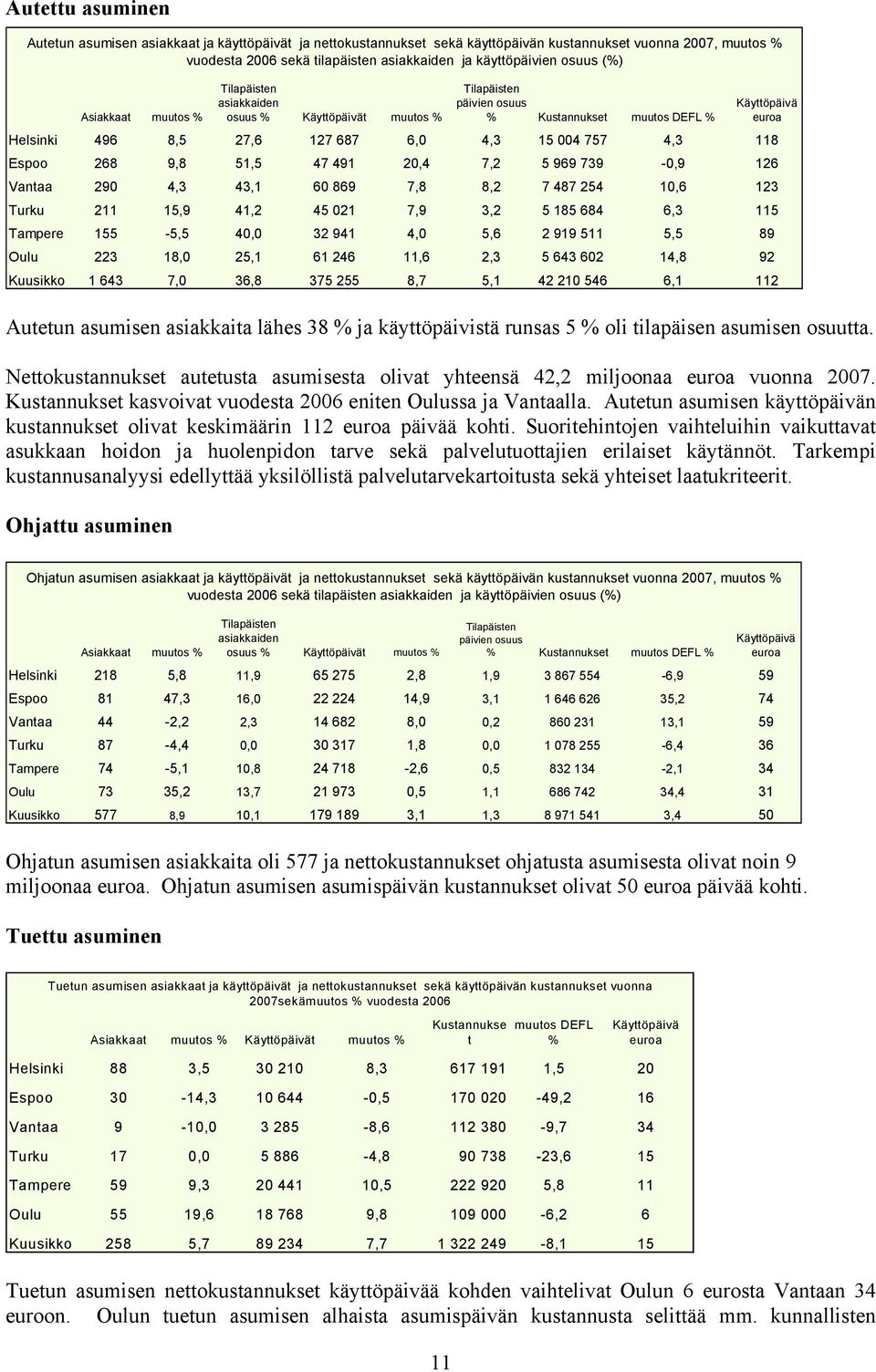 4,3 118 Espoo 268 9,8 51,5 47 491 20,4 7,2 5 969 739-0,9 126 Vantaa 290 4,3 43,1 60 869 7,8 8,2 7 487 254 10,6 123 Turku 211 15,9 41,2 45 021 7,9 3,2 5 185 684 6,3 115 Tampere 155-5,5 40,0 32 941 4,0