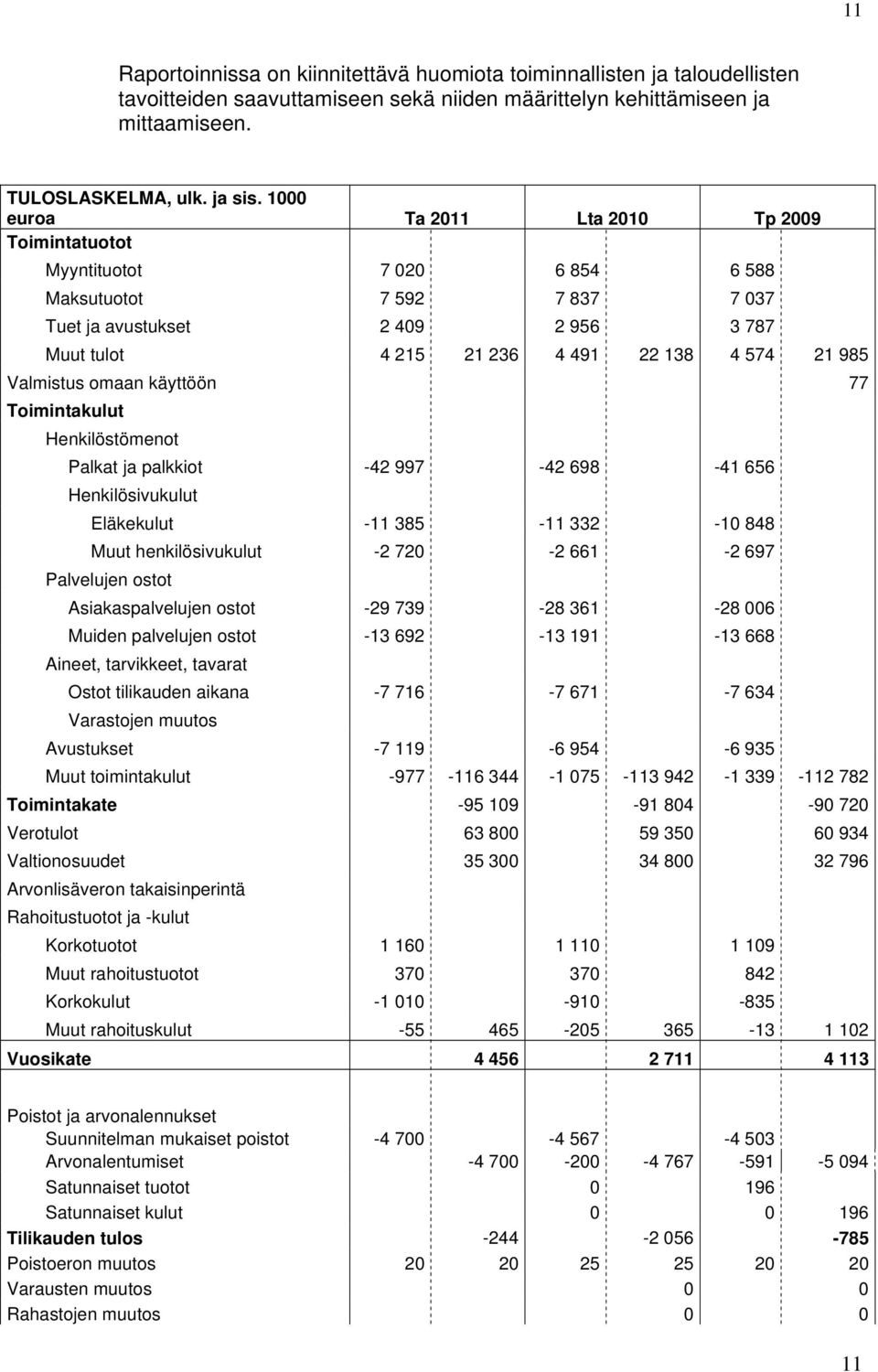 Valmistus omaan käyttöön 77 Toimintakulut Henkilöstömenot Palkat ja palkkiot -42 997-42 698-41 656 Henkilösivukulut Eläkekulut -11 385-11 332-10 848 Muut henkilösivukulut -2 720-2 661-2 697