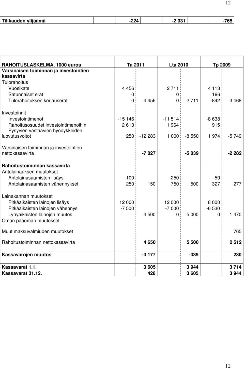 luovutusvoitot 250-12 283 1 000-8 550 1 974-5 749 Varsinaisen toiminnan ja investointien nettokassavirta -7 827-5 839-2 282 Rahoitustoiminnan kassavirta Antolainauksen muutokset Antolainasaamisten