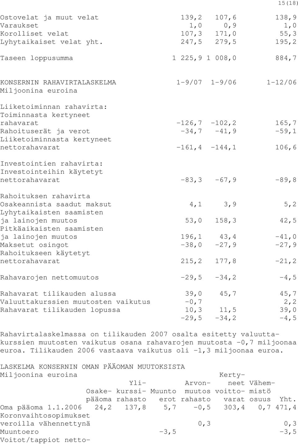 165,7 Rahoituserät ja verot -34,7-41,9-59,1 Liiketoiminnasta kertyneet nettorahavarat -161,4-144,1 106,6 Investointien rahavirta: Investointeihin käytetyt nettorahavarat -83,3-67,9-89,8 Rahoituksen