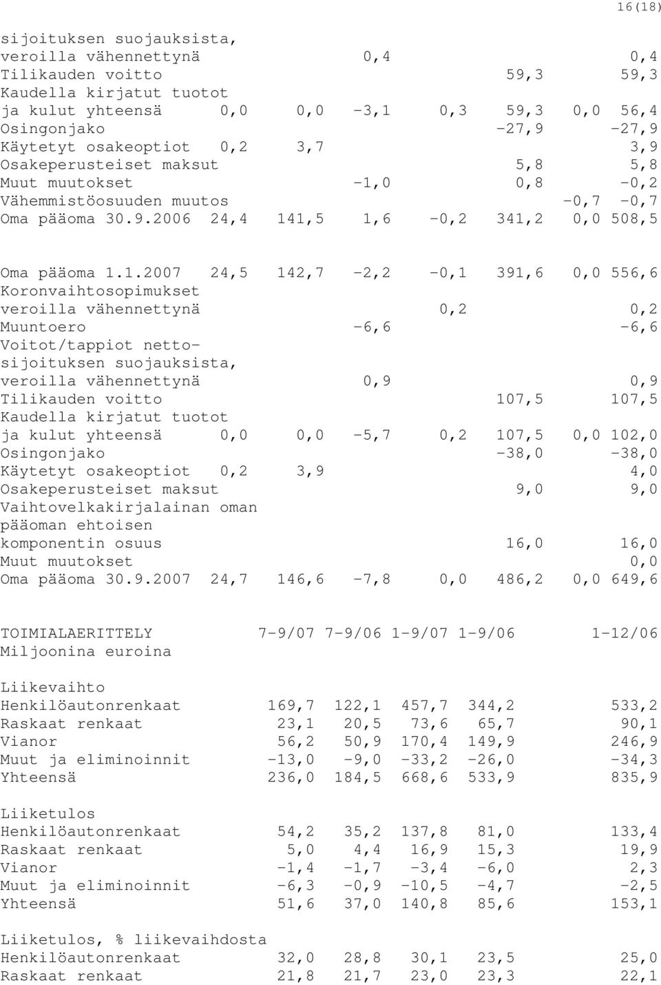 0 0,8-0,2 Vähemmistöosuuden muutos -0,7-0,7 Oma pääoma 30.9.2006 24,4 14