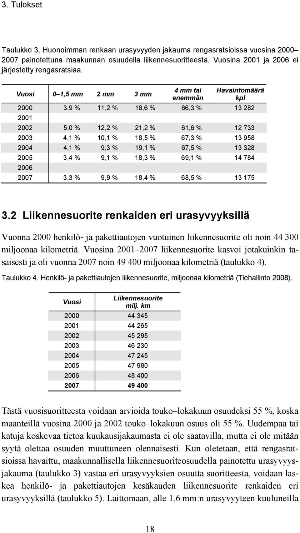 Vuosi 0 1,5 mm 2 mm 3 mm 4 mm tai enemmän Havaintomäärä kpl 2000 3,9 % 11,2 % 18,6 % 66,3 % 13 282 2001 2002 5,0 % 12,2 % 21,2 % 61,6 % 12 733 2003 4,1 % 10,1 % 18,5 % 67,3 % 13 958 2004 4,1 % 9,3 %