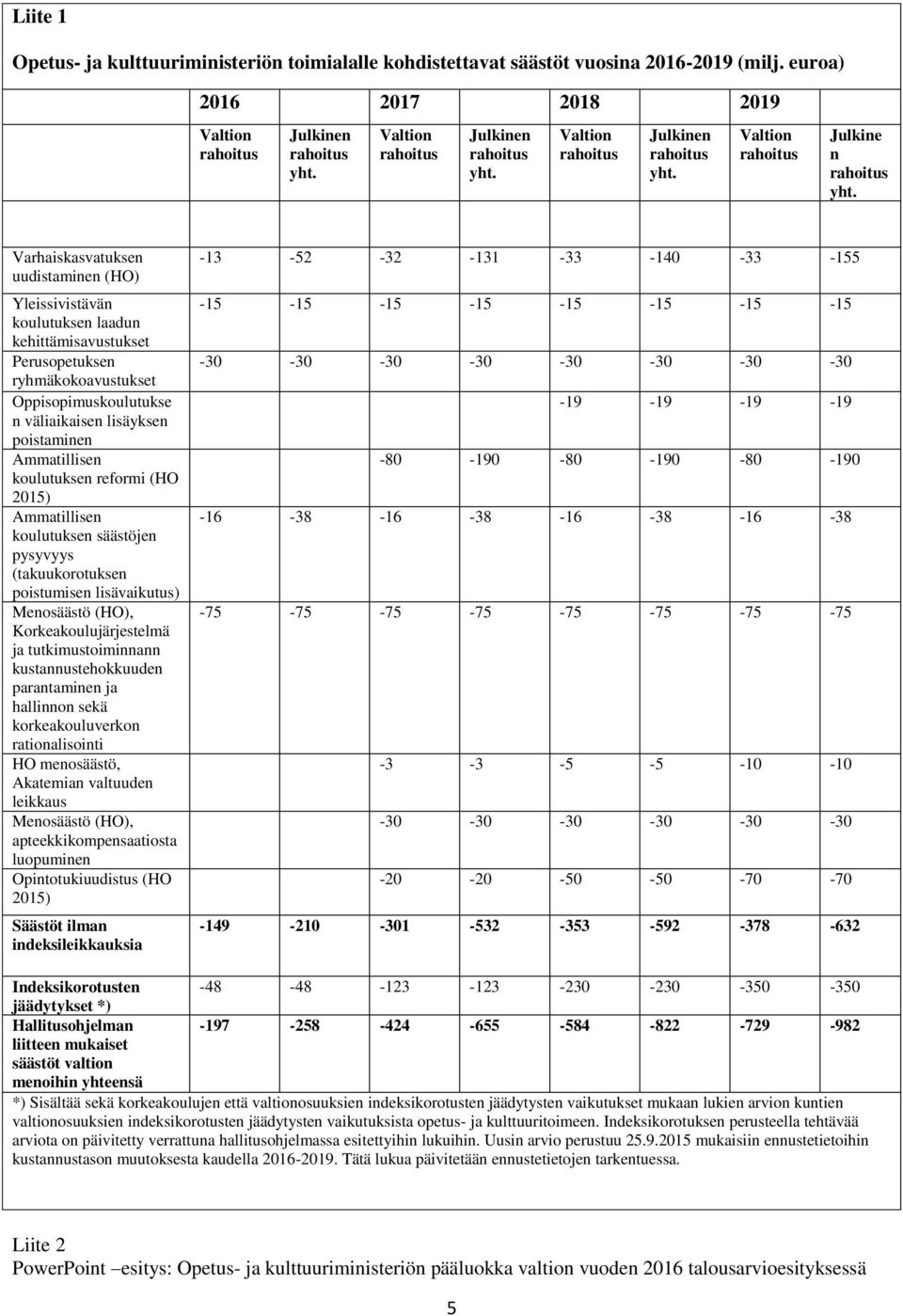 väliaikaisen lisäyksen poistaminen Ammatillisen koulutuksen reformi (HO 2015) Ammatillisen koulutuksen säästöjen pysyvyys (takuukorotuksen poistumisen lisävaikutus) Menosäästö (HO),