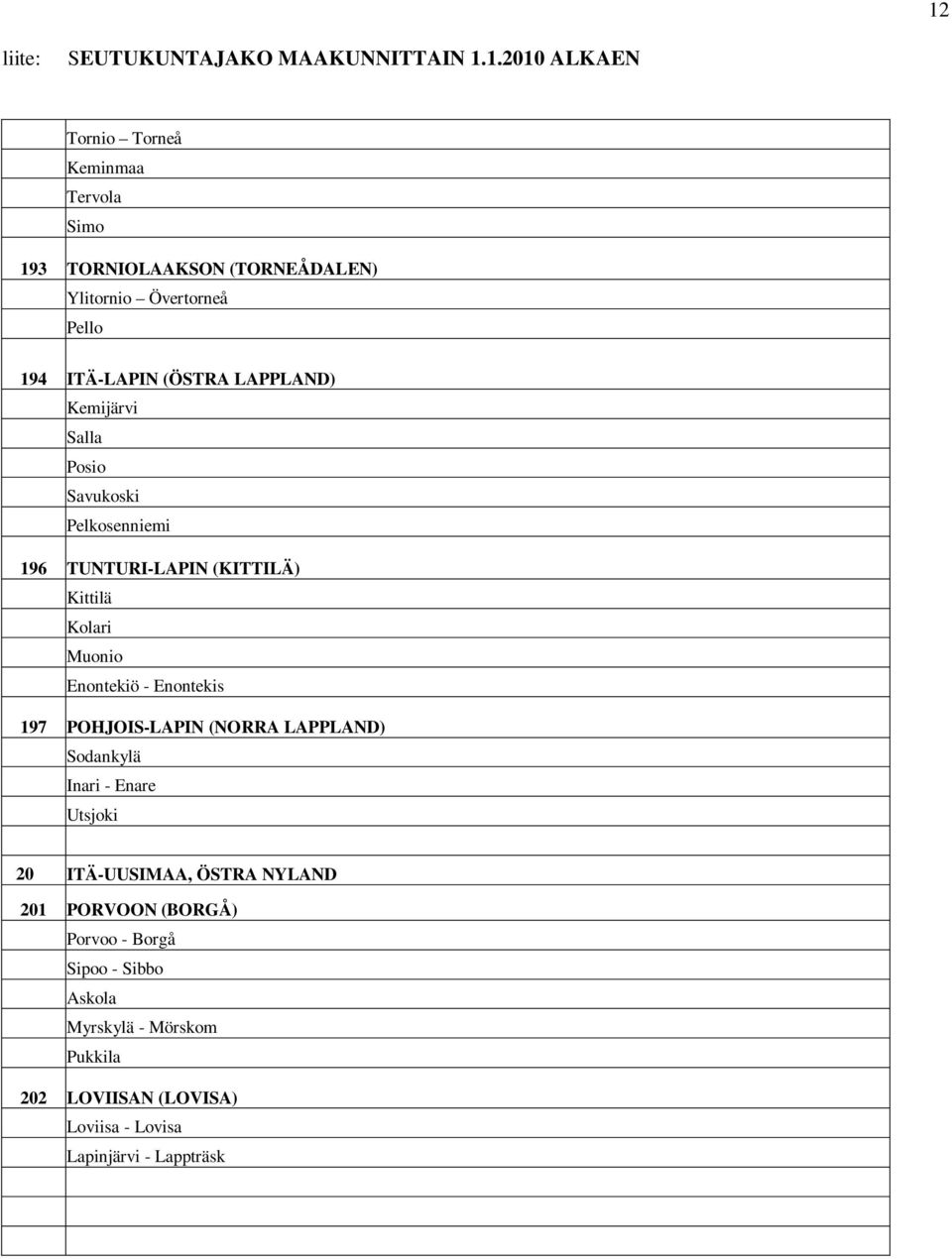 Enontekis 197 POHJOIS-LAPIN (NORRA LAPPLAND) Sodankylä Inari - Enare Utsjoki 20 ITÄ-UUSIMAA, ÖSTRA NYLAND 201 PORVOON