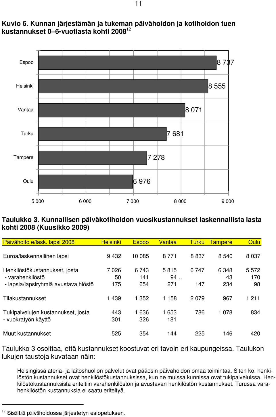 000 9 000 Taulukko 3. Kunnallisen päiväkotihoidon vuosikustannukset laskennallista lasta kohti 2008 (Kuusikko 2009) Päivähoito e/lask.