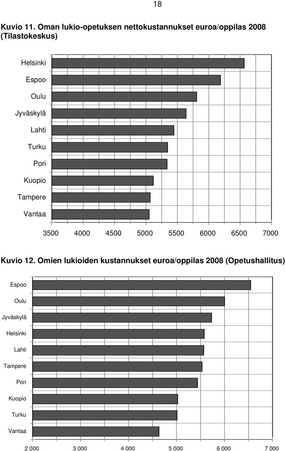 Jyväskylä Lahti Turku Pori Kuopio Tampere Vantaa 3500 4000 4500 5000 5500 6000 6500 7000