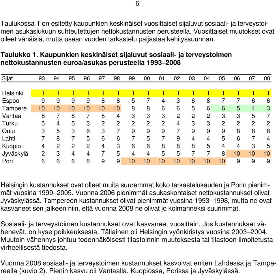 Kaupunkien keskinäiset sijaluvut sosiaali- ja terveystoimen nettokustannusten euroa/asukas perusteella 1993 2008 Sijat 93 94 95 96 97 98 99 00 01 02 03 04 05 06 07 08 Helsinki 1 1 1 1 1 1 1 1 1 1 1 1