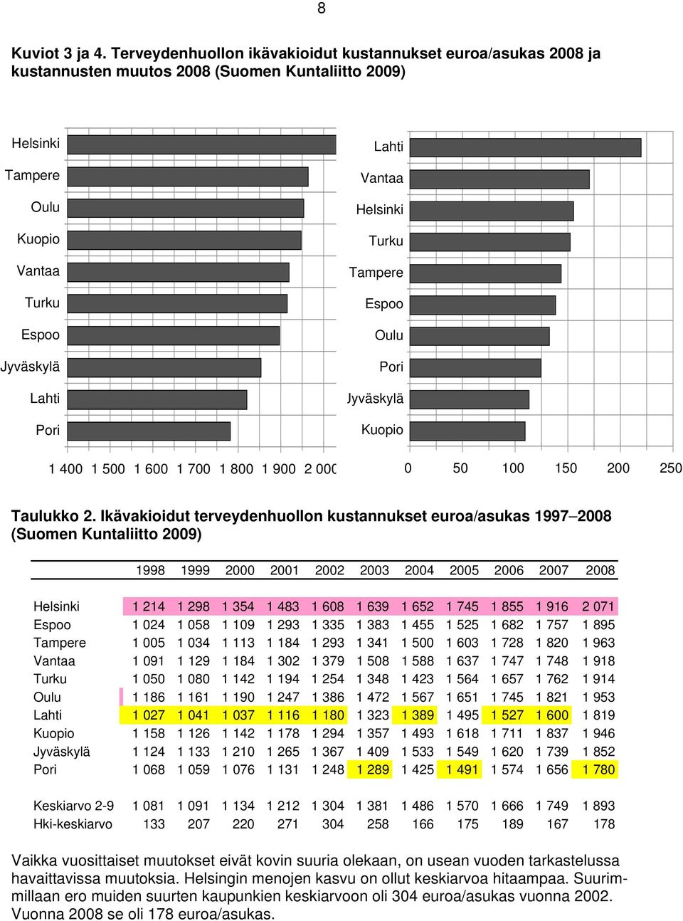 Helsinki Turku Tampere Espoo Oulu Pori Jyväskylä Kuopio 1 400 1 500 1 600 1 700 1 800 1 900 2 000 0 50 100 150 200 250 Taulukko 2.