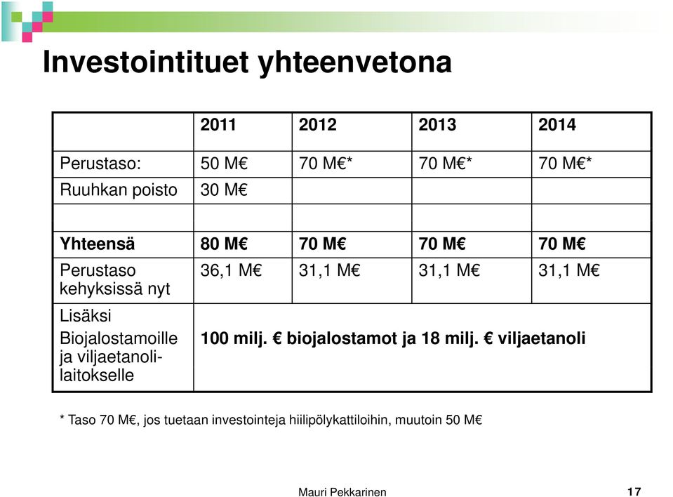 Lisäksi Biojalostamoille 100 milj. biojalostamot ja 18 milj.