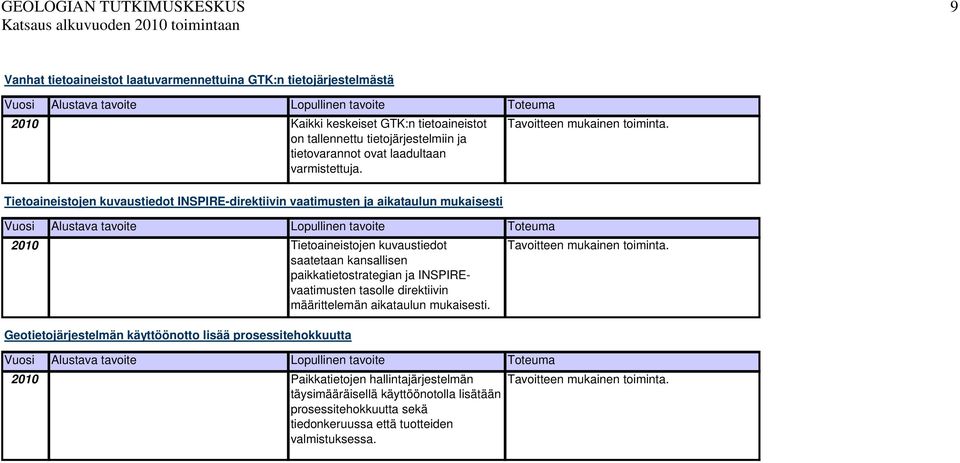 . Tietoaineistojen kuvaustiedot INSPIRE-direktiivin vaatimusten ja aikataulun mukaisesti 2010 Tietoaineistojen kuvaustiedot saatetaan kansallisen paikkatietostrategian ja