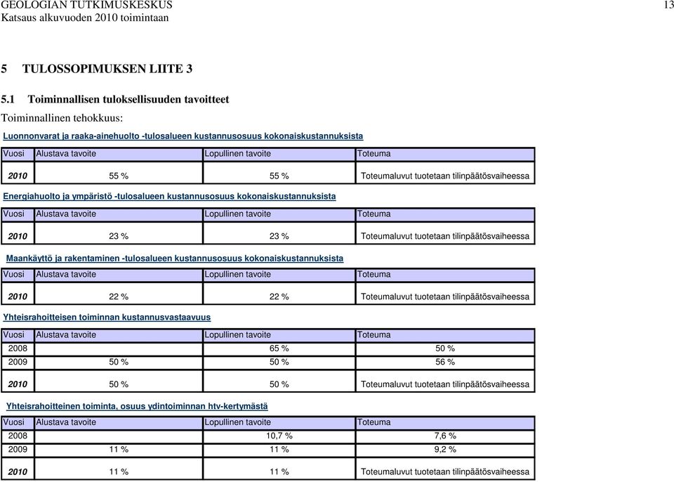 tilinpäätösvaiheessa Energiahuolto ja ympäristö -tulosalueen kustannusosuus kokonaiskustannuksista 2010 23 % 23 % Toteumaluvut tuotetaan tilinpäätösvaiheessa Maankäyttö ja rakentaminen -tulosalueen