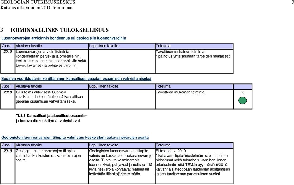 geoalan osaamisen vahvistamiseksi 2010 GTK toimii aktiivisesti Suomen vuoriklusterin kehittämisessä kansallisen geoalan osaamisen vahvistamiseksi.. 4 TL3.