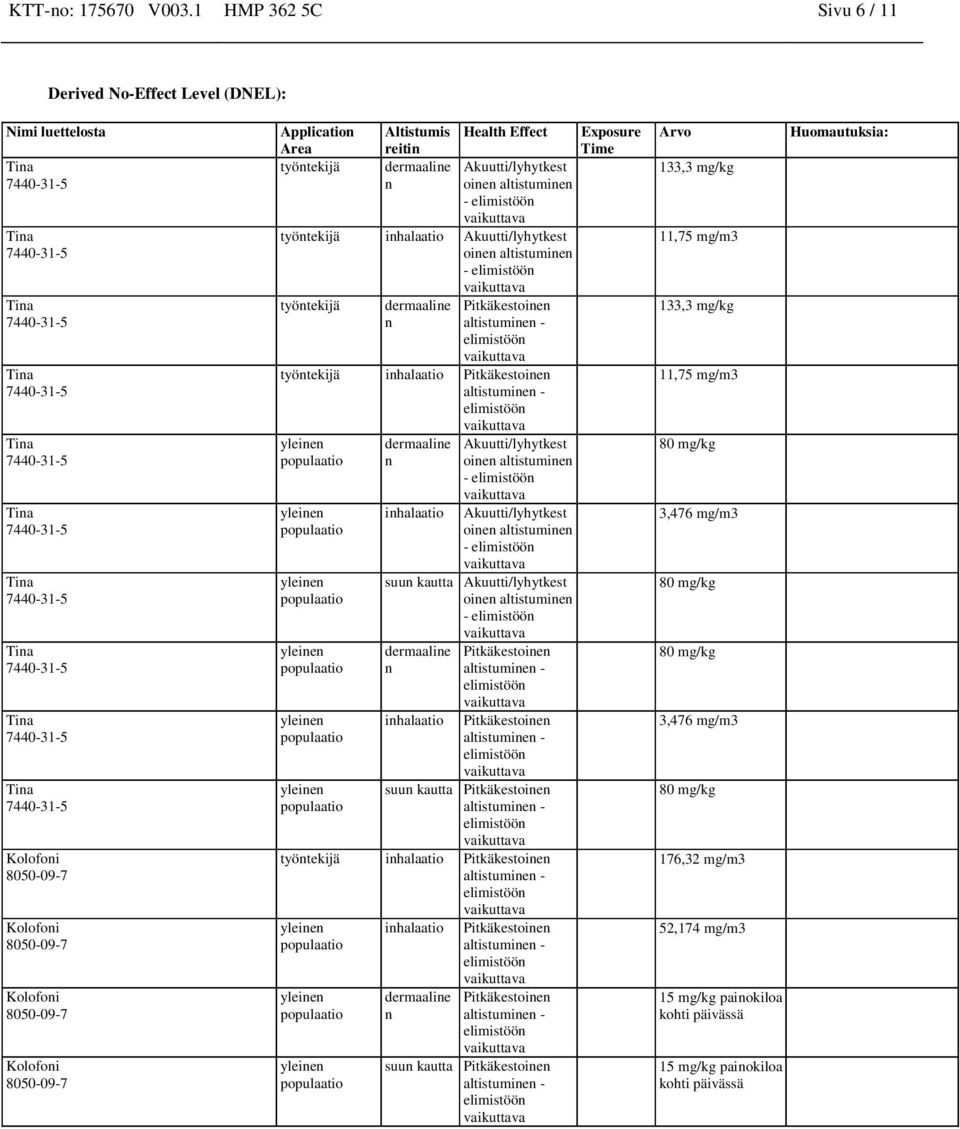 inhalaatio Akuutti/lyhytkest oinen altistuminen - työntekijä dermaaline n Pitkäkestoinen työntekijä inhalaatio Pitkäkestoinen dermaaline n inhalaatio Akuutti/lyhytkest oinen altistuminen -